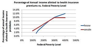 A graphic that demonstrates how the subsidies are more generous for those closer to the poverty line and drop off as a family's distance from the poverty line increases. The rate at which the subsidy falls off decreases with increased distance from the poverty line. The curve representative of the "house bill" is concave and has a negative second derivative. The curve representative of the "senate bill" is linear from 100% FPL to 300% FPL and then flattens out at 9.8% of annual income until 400% FPL.