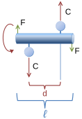 A rotating shaft unbalanced by two attached weights.