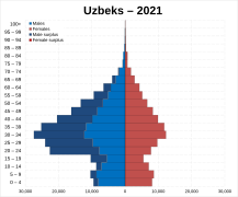 Uzbeks