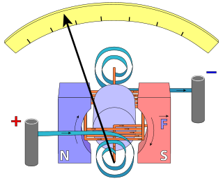 Diagram of D'Arsonval/Weston type galvanometer.