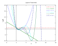 Plot of Laguerre polynomials