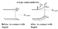 Figure 1(a) band diagram of n-type semiconductor/liquid junction