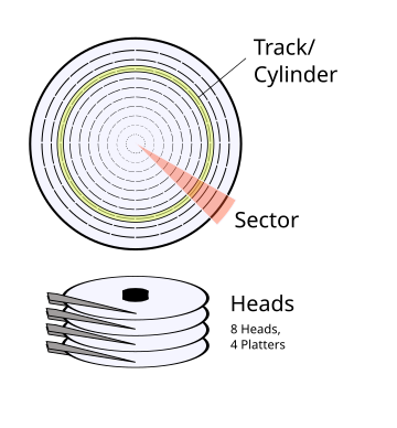 Cylinder, head, and sector of a hard drive.