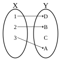 A non-surjective function. (This one happens to be an injection)