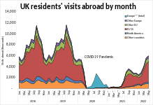 UK residents' oversea visits