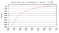 Alexa ranking of Wikipedia among global sites