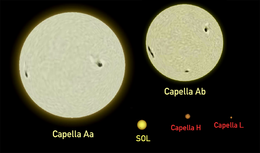 two large pale yellow circles and three small circles on black background. They denote the two giants, and Sun and two dwarfs of the Capella system.