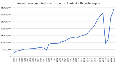 Annual passenger traffic at LIS airport.