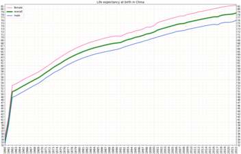 Development of life expectancy in China according to estimation of the World Bank Group[4]