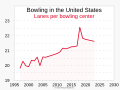 1997- Lanes per bowling center.svg