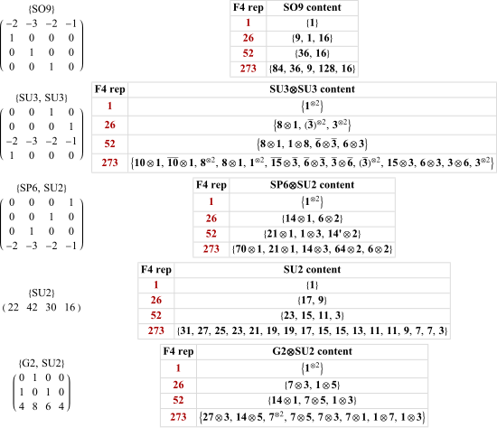 Embeddings of the maximal subgroups of F4 up to dimension 273 with associated projection matrix.