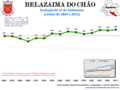 Population from 1864 to 2011