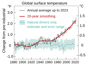 The graph from 1880 to 2020 shows natural drivers exhibiting fluctuations of about 0.3 degrees Celsius. Human drivers steadily increase by 0.3 degrees over 100 years to 1980, then steeply by 0.8 degrees more over the past 40 years.