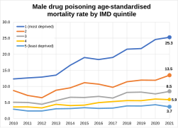 Male drug poisoning age-standardised mortality rate by IMD quintile in England and Wales