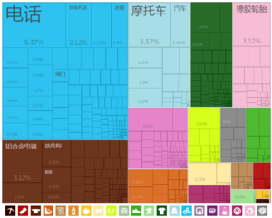 中国出口到尼日利亚的产品（2012年）[16]