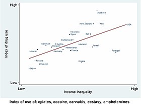 贫富差距越显著的国家，非法药物使用情况越严重