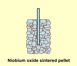 The capacitor cell of a niobium electrolytic capacitor consists of sintered niobium or niobium monoxide powder