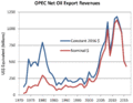 Fluctuations of OPEC net oil export revenues since 1972[202][203]