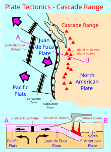 Map of the west coast of United States showing subduction zones in the ocean and location of Cascade Volcanoes.