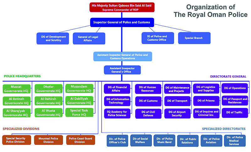 The Organization Chart for the Royal Oman Police