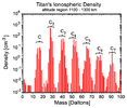 Mass spectrum of Titan's atmosphere