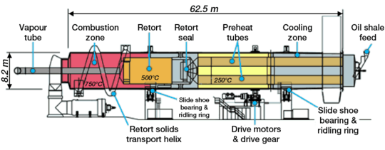 Diagram of the Alberta Taciuk Processor retort. It is a horizontal cylinder 8.2米（27英尺） high and 62.5米（205英尺） wide. The raw oil shale is fed from the right side and it moves to a section where it is dried and preheated by hot oil shale ash. The temperature in this section is around 250 °C（482 °F）. At the same time, the raw oil shale in this section serves to cool the resultant oil shale ash before its removal. In the retorting section, the temperature is around 500 °C（932 °F）. Oil vapors are removed through the vapor tube. The spent oil shale is again heated in the combustion section to a temperature of 750 °C（1,380 °F） and ash is generated. The ash is then sent to the retorting section as a heat carrier, or to the cooling zone for removal.