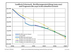 Recent Population Development and Projections (Population Development before Census 2011 (blue line); Recent Population Development according to the Census in Germany in 2011 (blue bordered line); Official projections for 2005-2030 (yellow line); for 2014-2030 (red line); for 2017-2030 (scarlet line)