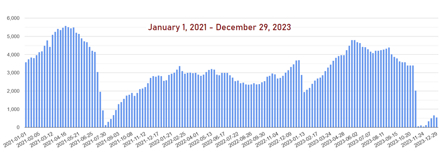 AfC backlog chart weekly