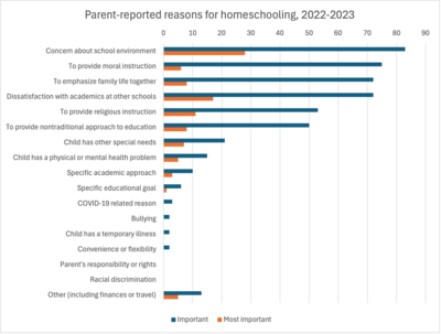 A bar chart showing the most common reasons for homeschooling. The most commonly chosen reasons as important are concern about school environment, to provide moral instruction, and to emphasize family life together. The most commonly chosen reasons as most important are concern about school environment, dissatisfaction with academics at other schools, and to provide religious instruction.