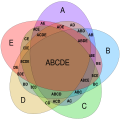 Five-set Venn diagram using congruent ellipses in a radially symmetrical arrangement devised by Branko Grünbaum. Labels have been simplified for greater readability; for example, A denotes A ∩ Bc ∩ Cc ∩ Dc ∩ Ec, while BCE denotes Ac ∩ B ∩ C ∩ Dc ∩ E.