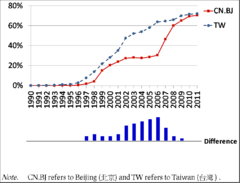 网民扩散率历史比较: 北京和台湾