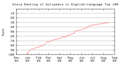 Alexa ranking of Wikipedia among English-language sites