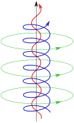 一个等离子体的磁场。等离子体中可能出现的磁场对齐白克兰电流，其中有自我束紧的复杂磁场线和电流路径。图中带箭头的线同时代表电流和磁场线，由内之外（即红、蓝、绿）强度降低。[31]