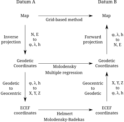 coordinate transform paths