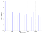 750 Hz sinusoidal tone sampled at 48 kHz and quantized to 4 bits with no dithering and no noise shaping. This process introduces periodic rounding error with period 64 samples, seen in the frequency domain as harmonics which reach as high as −40 dB with respect to the reference tone.