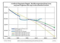 Recent Population Development and Projections (Population Development before Census 2011 (blue line); Recent Population Development according to the Census in Germany in 2011 (blue bordered line); Official projections for 2005-2030 (yellow line); for 2014-2030 (red line); for 2017-2030 (scarlet line)