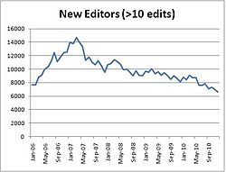 A graph of registrations per day of editors with 10 or more edits quickly peaking at 15,000 in spring 2007 and a gradual decline to 7,000