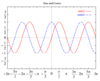 Sine and Cosine graph