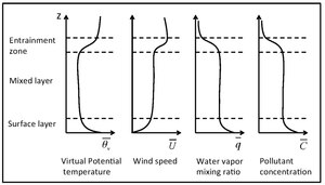 晝間邊界層內變量的垂直廓線