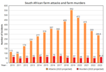 Same data in graph form