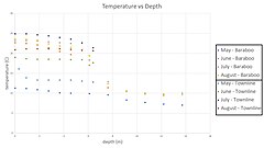 Comparison of temperature vs depth measurements in Baraboo and Townline basins of the Turtle-Flambeau flowage