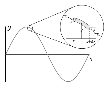 Illustration for a vibrating string