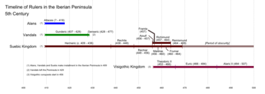 Timeline of Rulers during the 5th Century