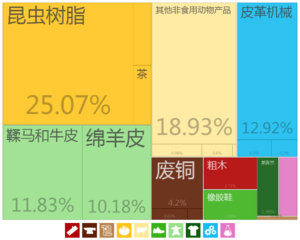 肯尼亞出口到中國大陸的商品（1995年）[18]