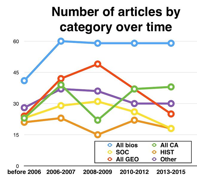 Articles started before 2006 (1st million articles), during 2007 & 2008 (2nd million articles), etc.