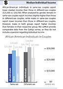 Median Incomes for African American Individuals[69]