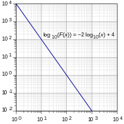 Logarithmic graph paper