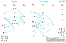 A chart of Italian phonotactics