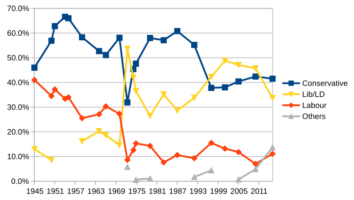 Results of UK House of Commons seat Sutton and Cheam, created in 1945