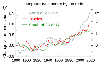 不同緯度. 三個不同地球表面緯度，各自包含地球30%、40%及30%的區域，在最近幾十年有明顯不同的溫度增長。[135]